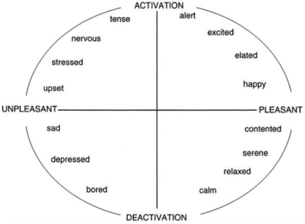 Figure 1. A graphical representation of the circumplex model of affect